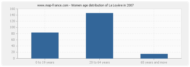 Women age distribution of La Loyère in 2007